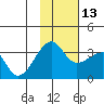 False Pass tide chart for Thursday, November 13, 2025