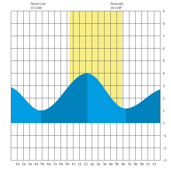 False Pass tide chart for Friday, November 14, 2025
