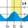 False Pass tide chart for Friday, November 14, 2025