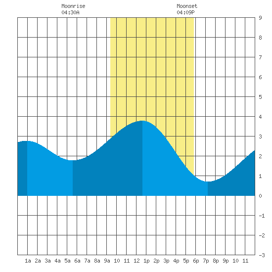 False Pass tide chart for Saturday, November 15, 2025