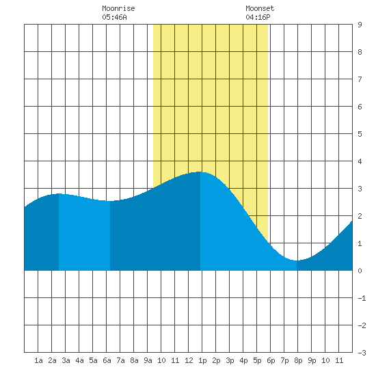 False Pass tide chart for Sunday, November 16, 2025
