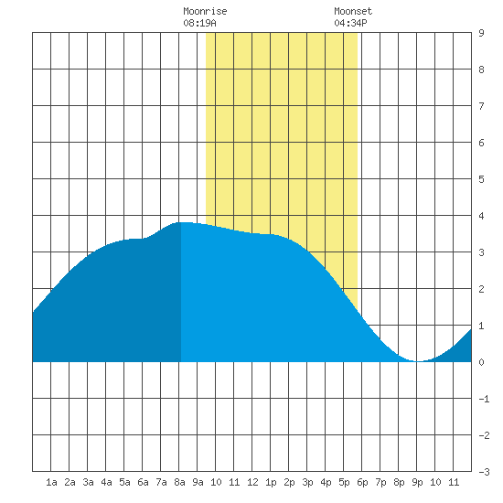 False Pass tide chart for Tuesday, November 18, 2025