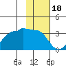 False Pass tide chart for Tuesday, November 18, 2025