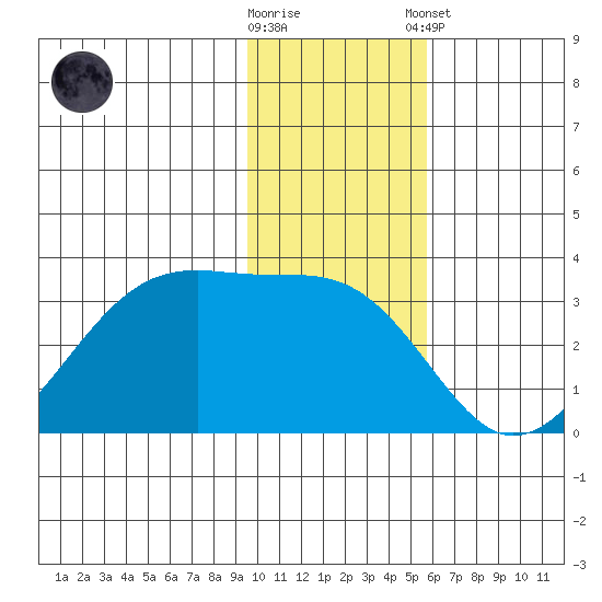 False Pass tide chart for Wednesday, November 19, 2025