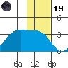 False Pass tide chart for Wednesday, November 19, 2025