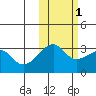 False Pass tide chart for Saturday, November 1, 2025