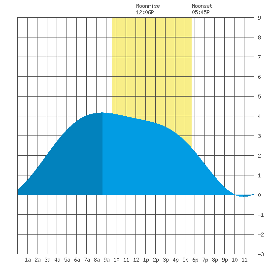 False Pass tide chart for Friday, November 21, 2025