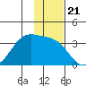 False Pass tide chart for Friday, November 21, 2025