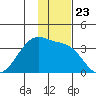 False Pass tide chart for Sunday, November 23, 2025