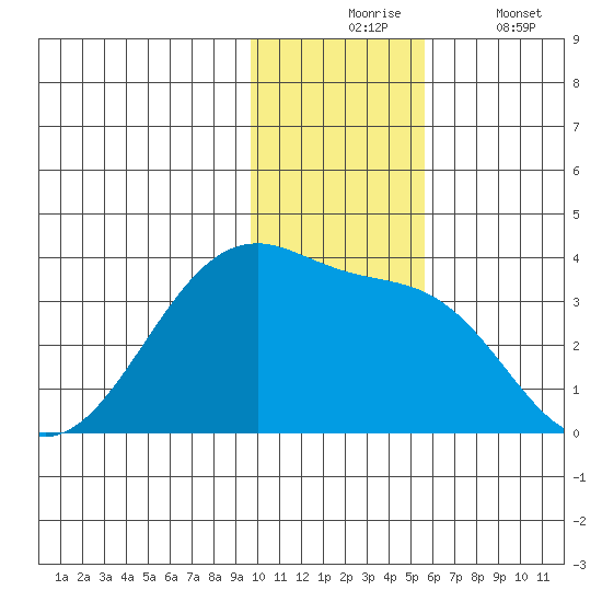 False Pass tide chart for Monday, November 24, 2025