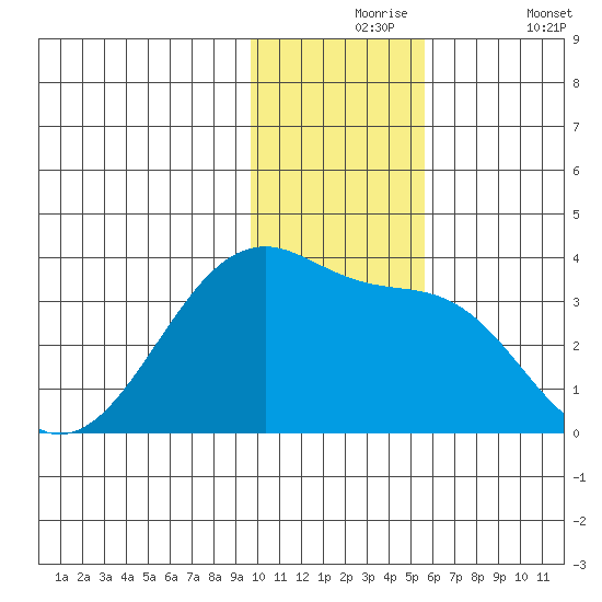 False Pass tide chart for Tuesday, November 25, 2025