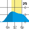 False Pass tide chart for Tuesday, November 25, 2025