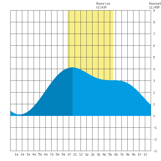 False Pass tide chart for Wednesday, November 26, 2025
