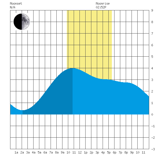 False Pass tide chart for Thursday, November 27, 2025