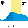 False Pass tide chart for Thursday, November 27, 2025