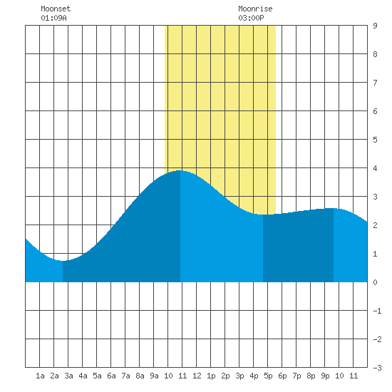False Pass tide chart for Friday, November 28, 2025
