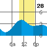 False Pass tide chart for Friday, November 28, 2025