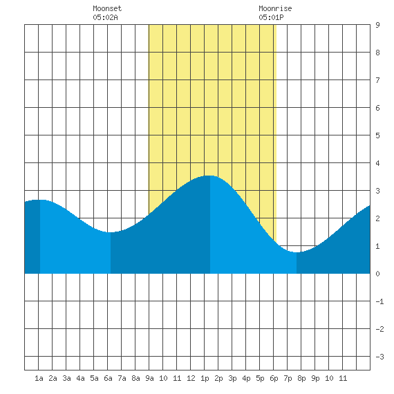 False Pass tide chart for Sunday, November 2, 2025