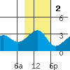 False Pass tide chart for Sunday, November 2, 2025