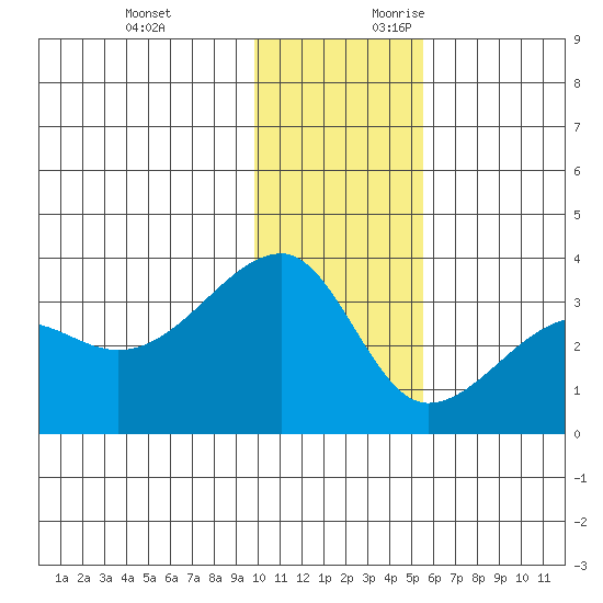 False Pass tide chart for Sunday, November 30, 2025