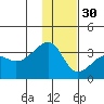 False Pass tide chart for Sunday, November 30, 2025