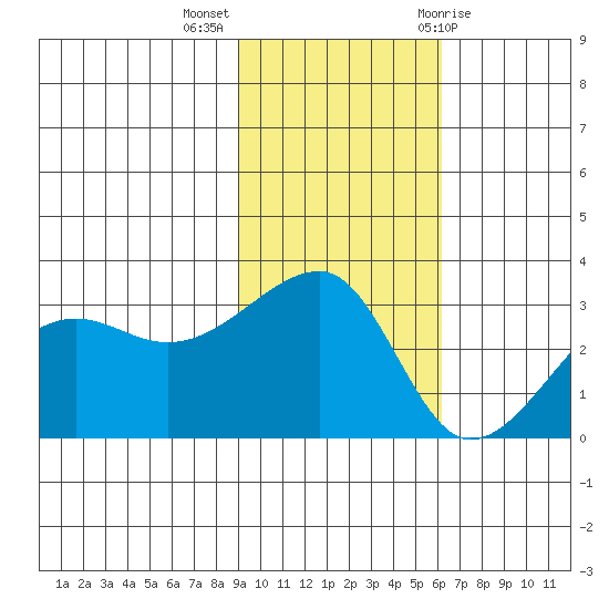 False Pass tide chart for Monday, November 3, 2025