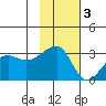 False Pass tide chart for Monday, November 3, 2025