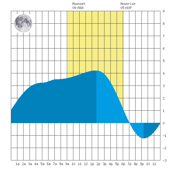 False Pass tide chart for Wednesday, November 5, 2025
