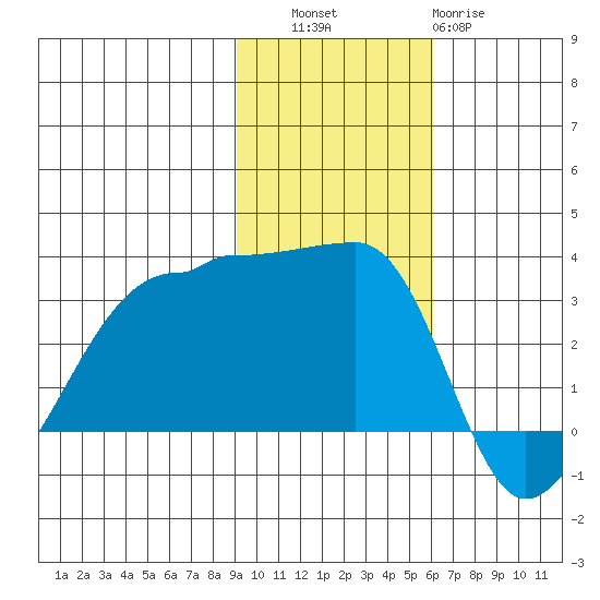False Pass tide chart for Thursday, November 6, 2025
