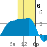 False Pass tide chart for Thursday, November 6, 2025
