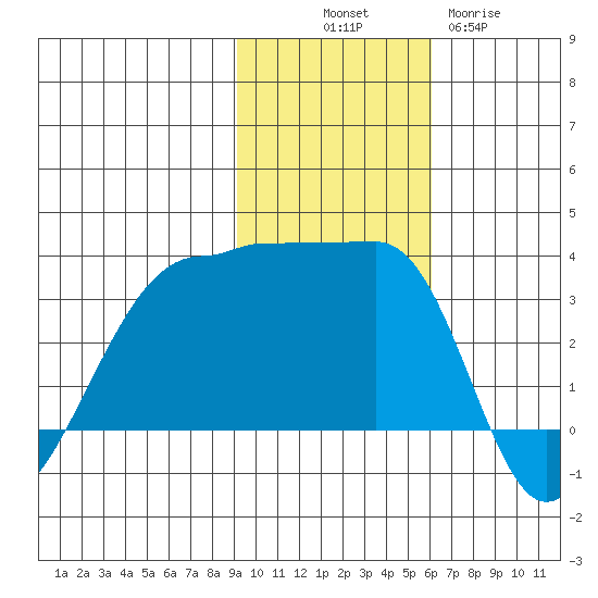 False Pass tide chart for Friday, November 7, 2025