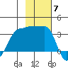 False Pass tide chart for Friday, November 7, 2025