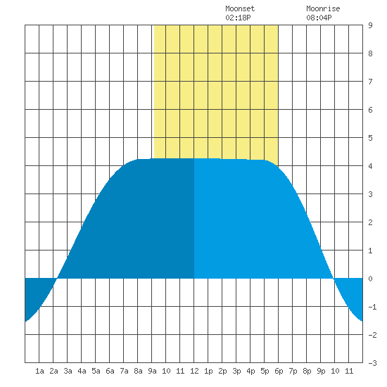 False Pass tide chart for Saturday, November 8, 2025