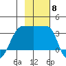 False Pass tide chart for Saturday, November 8, 2025