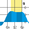False Pass tide chart for Sunday, November 9, 2025