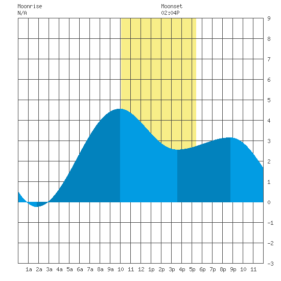 False Pass tide chart for Wednesday, December 10, 2025