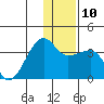 False Pass tide chart for Wednesday, December 10, 2025