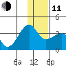 False Pass tide chart for Thursday, December 11, 2025