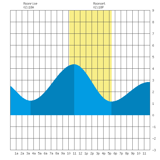False Pass tide chart for Friday, December 12, 2025