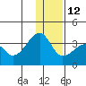 False Pass tide chart for Friday, December 12, 2025