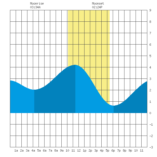 False Pass tide chart for Saturday, December 13, 2025