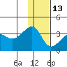 False Pass tide chart for Saturday, December 13, 2025