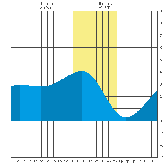 False Pass tide chart for Sunday, December 14, 2025