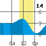 False Pass tide chart for Sunday, December 14, 2025