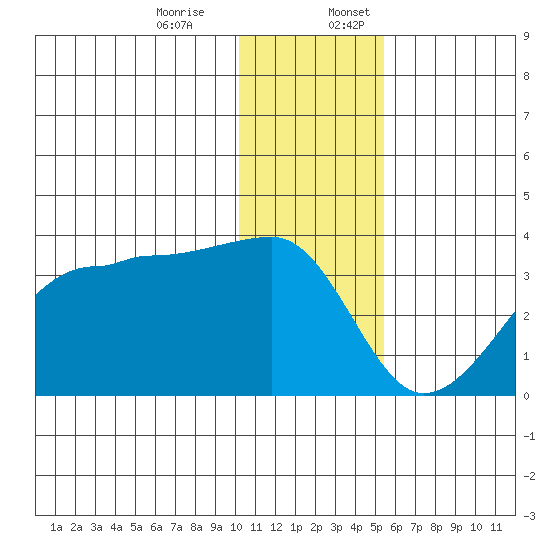 False Pass tide chart for Monday, December 15, 2025