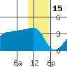 False Pass tide chart for Monday, December 15, 2025