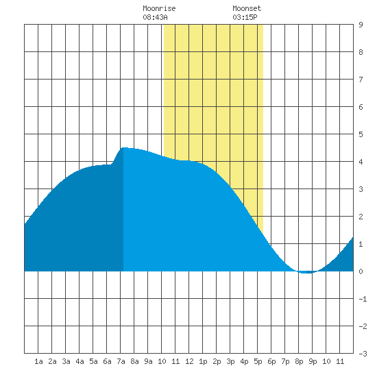 False Pass tide chart for Wednesday, December 17, 2025
