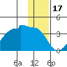 False Pass tide chart for Wednesday, December 17, 2025