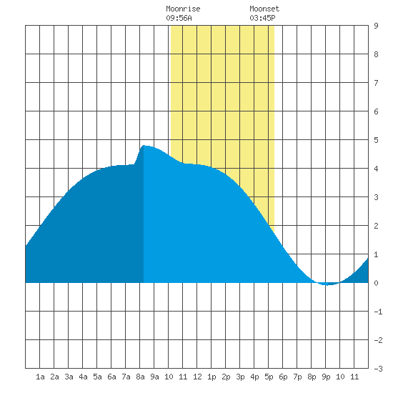 False Pass tide chart for Thursday, December 18, 2025