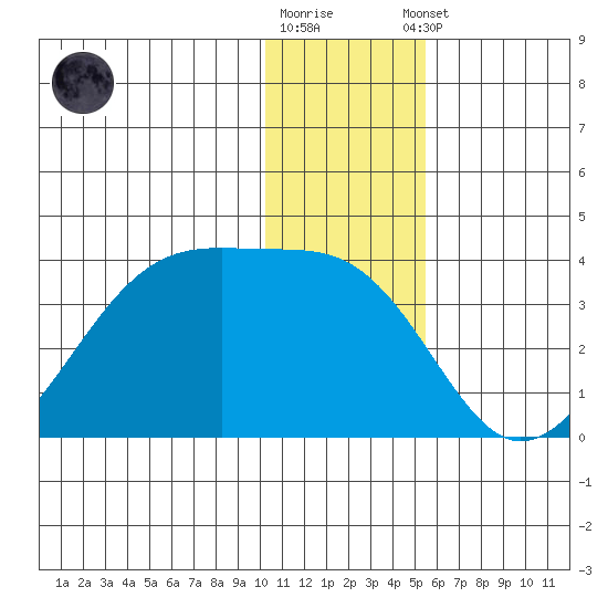 False Pass tide chart for Friday, December 19, 2025